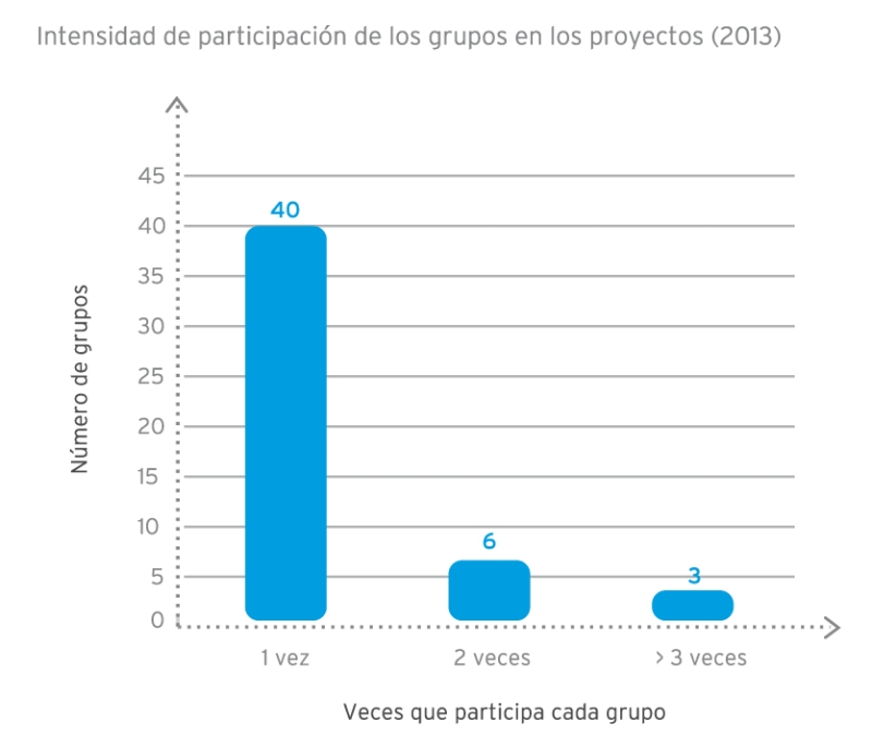 Intensidad de participación de los grupos en los proyectos (2013)